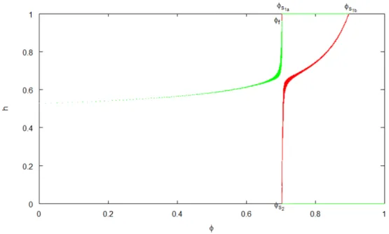 Figure 9: Bifurcation diagram for the perturbed model (k = 0.53 and γ = −0.0192).