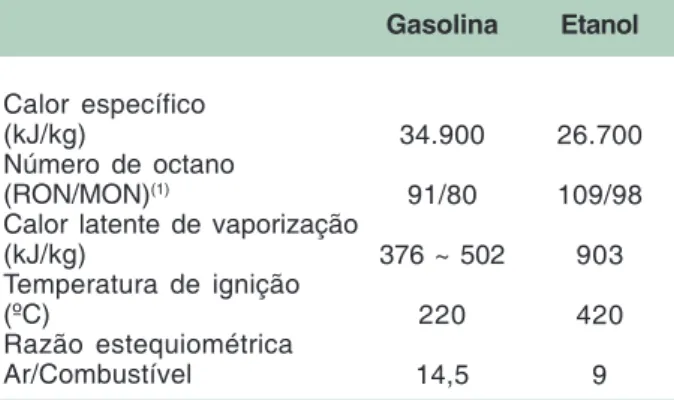 Tabela 1. Propriedades e características dos com- com-bustíveis. 34.900 91/80 376 ~ 502 220 14,5 GasolinaCalor específico(kJ/kg)Número de octano(RON/MON)(1)