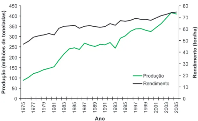 Fig. 1. Evolução da produção e rendimento da cana- cana-de-açúcar  nos últimos 30 anos.