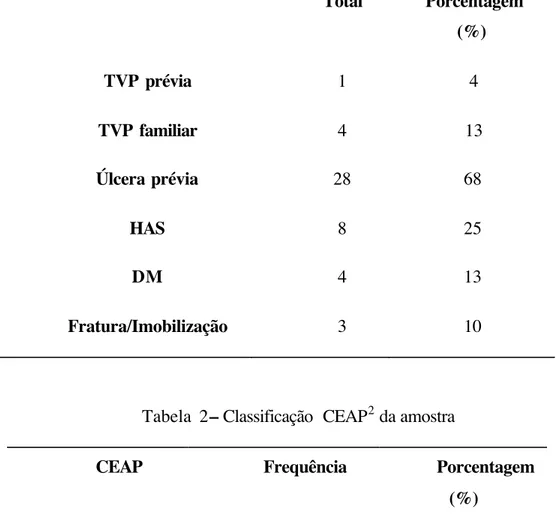 Tabela  2  – Classificação  CEAP 2  da amostra 