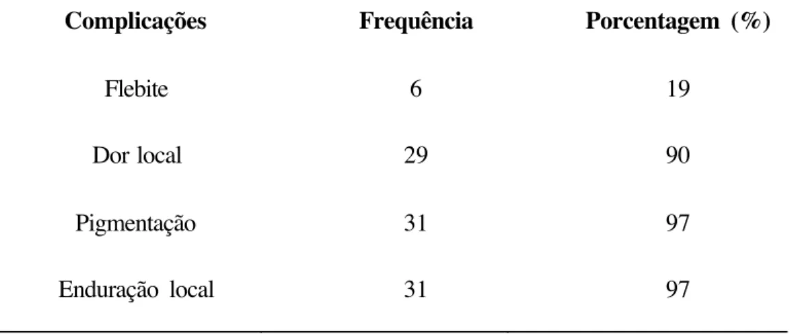 Tabela  7:  Complicações  menores  após  45  dias  de  tratamento  com  EGUS  Complicações  Frequência  Porcentagem  (%) 