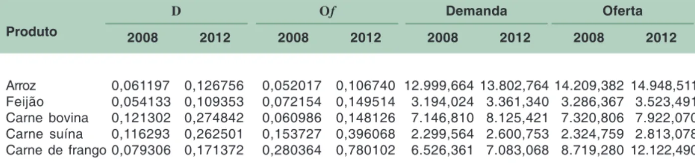 Tabela 4. Taxas de crescimento da demanda (D) e de oferta interna (Of), e demanda e oferta interna de alimentos para 2008 e 2012 (1) , considerada uma taxa de crescimento do PIB de 5%.