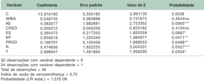 Tabela 2. Coeficientes estimados do modelo Logit para os determinantes da adoção da tecnologia de despolpamento, em Venda Nova do Imigrante, ES, 2005.