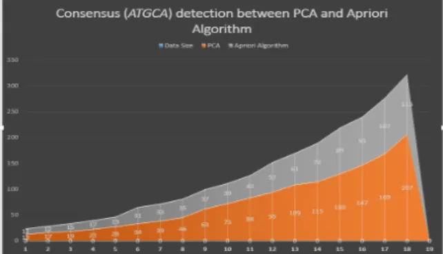 Table  1  reports  the  numbers  of  consensus  (ATGCA)  for  different  data  size  using  PCA  and  Apriori algorithm