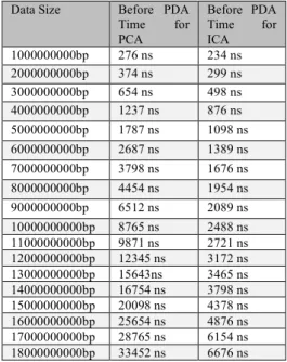 Table 2 depicts that before applying PDA into the  data samples, the data takes  276 ns time using PCA,  whereas 234ns using ICA