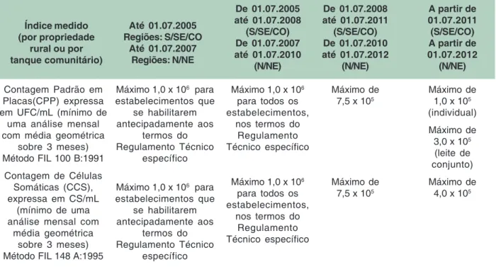 Tabela 3. Requisitos microbiológicos, físicos, químicos, de CCS, de resíduos químicos do Leite Cru Refrigerado a serem avaliados pela Rede Brasileira de Laboratórios de Controle da Qualidade do Leite.