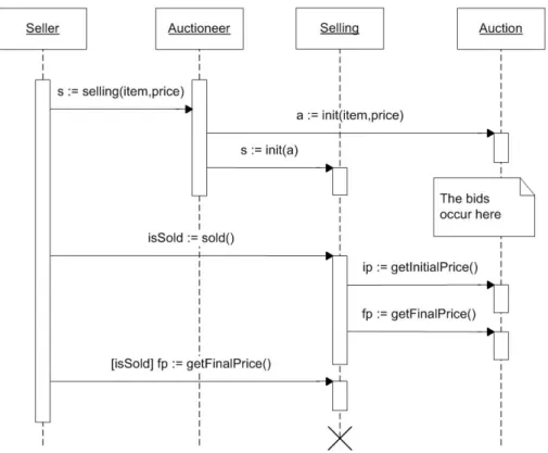 Figure 2.2: The scenario for a bidder