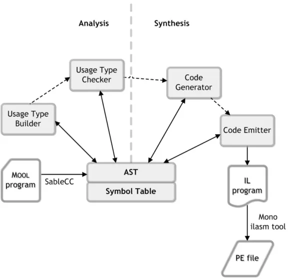 Figure 4.1: The M OOL compiler architecture