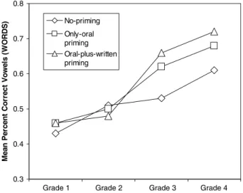 Fig. 1 Effects of priming in the proportion of correct spelling of vowels in words, by grade