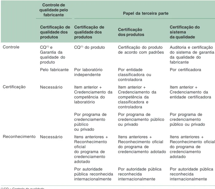 Tabela 1. Avaliação da conformidade e da necessidade institucional para o controle de produtos.