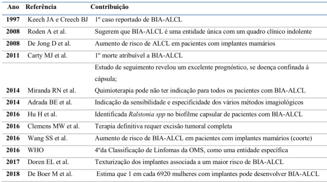 Tabela 2:  Cronologia de estudos de referência sobre BIA-ALCL 