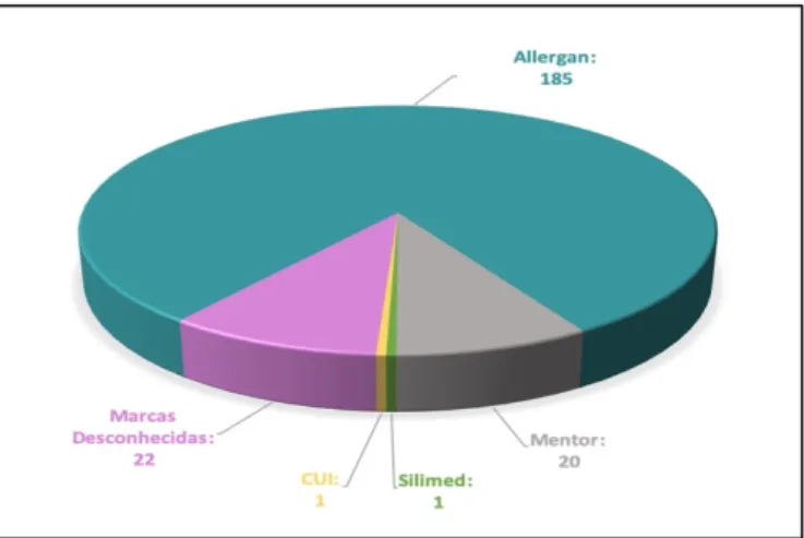 Gráfico  2  -  Resumo  dos  relatórios  de  BIA-ALCL  submetidos  ao  banco  de  dados  MAUDE  da  FDA  por  fabricante a partir de 10 de setembro de 2015