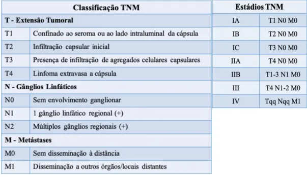 Tabela 4 – Classificação e estadiamento TNM do BIA-ALCL de acordo com as normas de 2019 do NCCN 