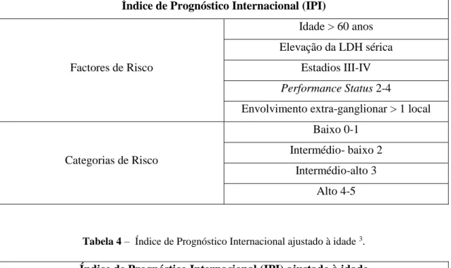 Tabela 4 –  Índice de Prognóstico Internacional ajustado à idade  3 . 