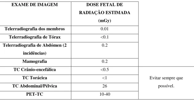 Tabela 5 – Dose fetal de radiação estimada dos principais exames de imagem, considerando a parte do  corpo materno onde são aplicados  1 8 .