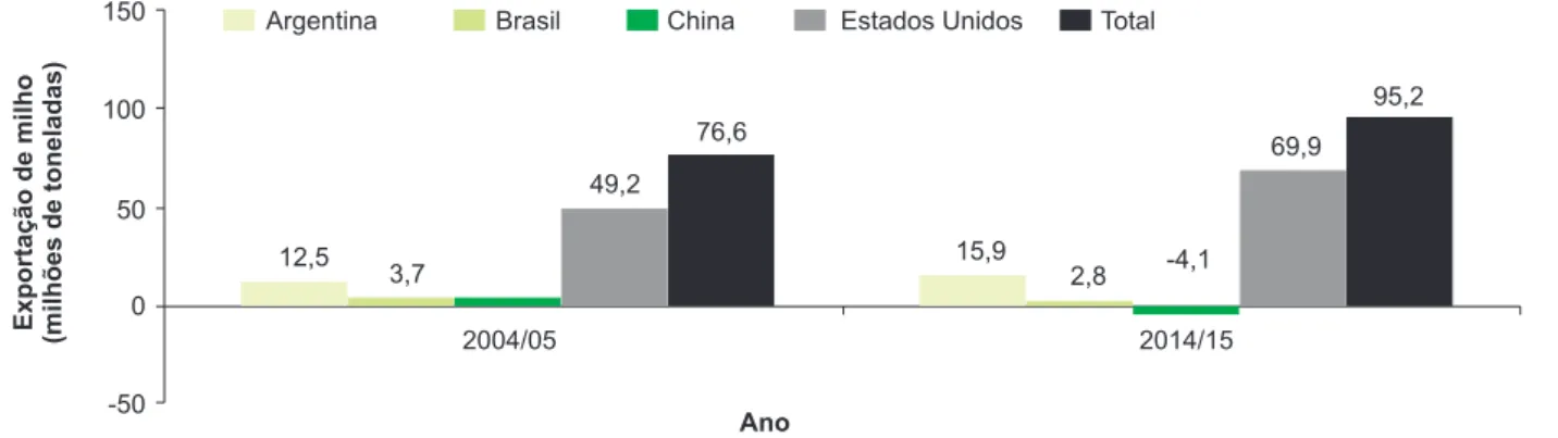 Fig. 16. Exportações de milho.