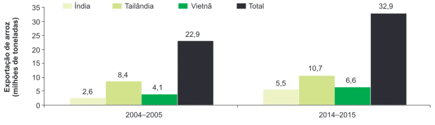 Fig. 18. Exportação de trigo.