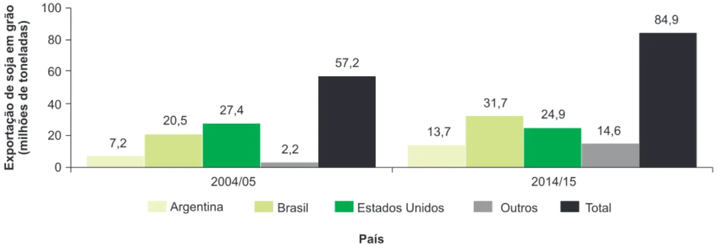 Fig. 6. Exportação de soja em grão.
