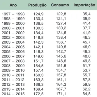 Tabela 2. Produção, consumo e importação de açúcar – Mapa/AGE.