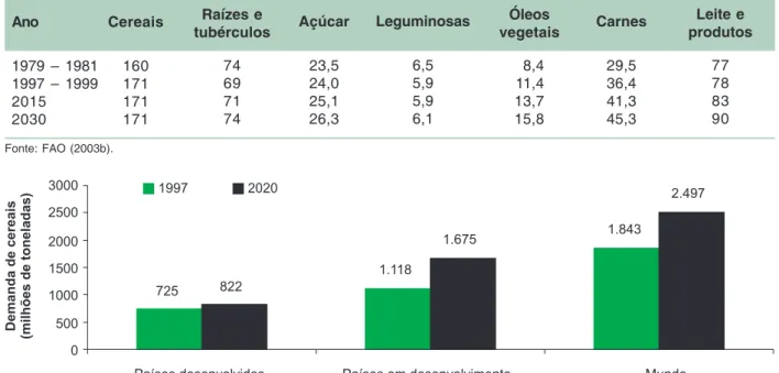 Tabela 3. Mudanças no consumo mundial de produtos alimentícios – kg/pessoa/ano.