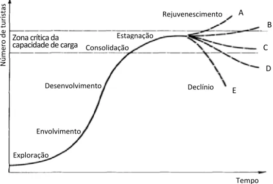 Figura 6: Modelo do ciclo de vida dos destinos de turismo de Butler 
