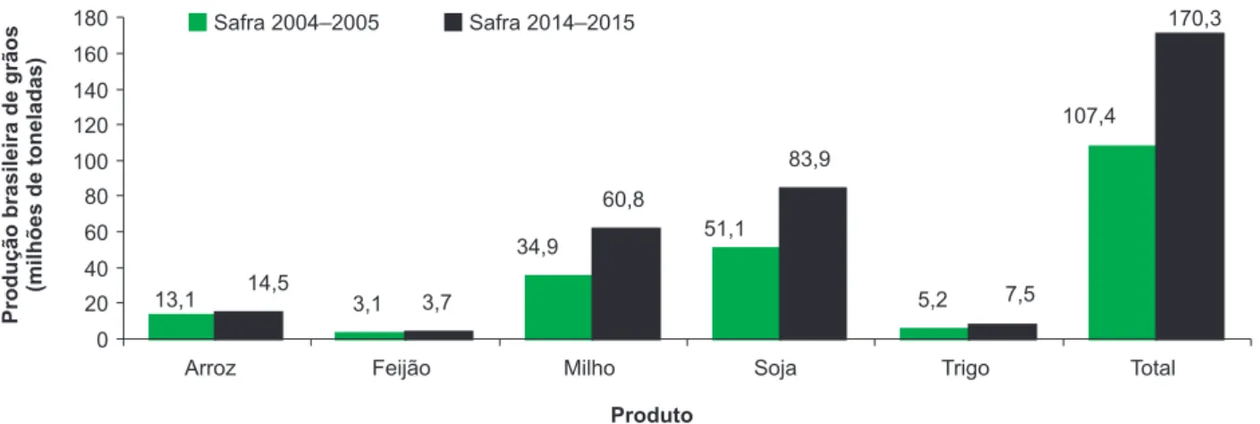 Fig. 21. Produção brasileira de grãos.