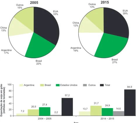 Fig. 5. Distribuição da produção mundial de soja.