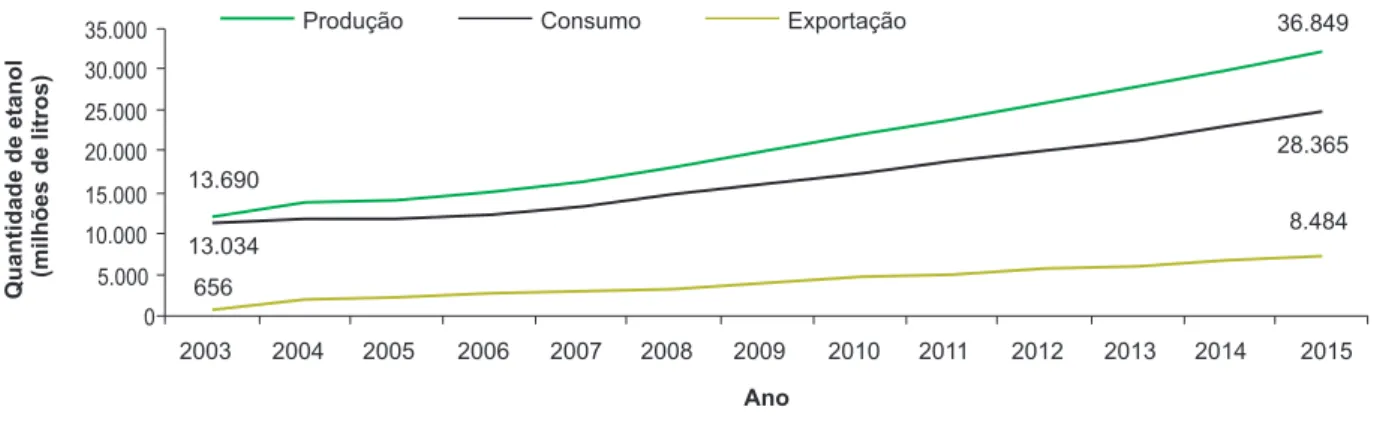 Fig. 17. Produção, consumo e exportação de etanol.