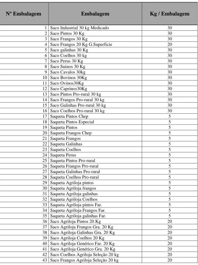 Tabela I – Embalagens selecionadas para o estudo 