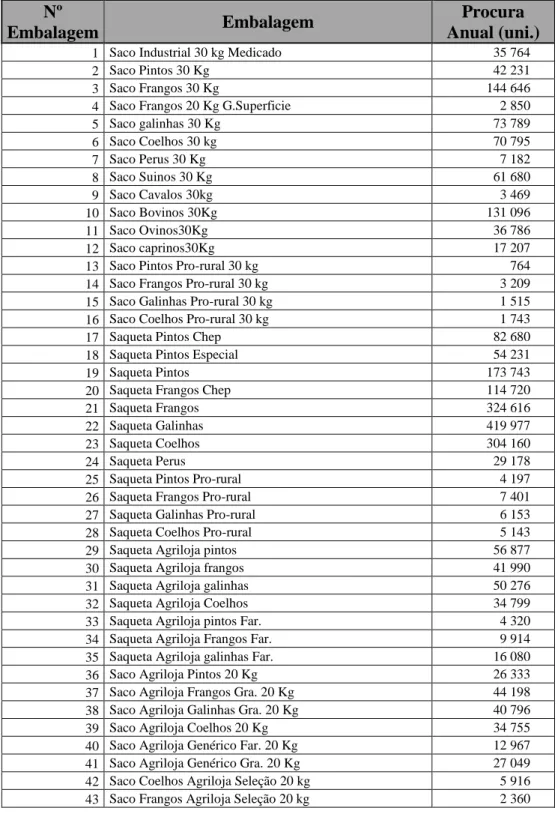 Tabela II – Procura anual de cada embalagem 