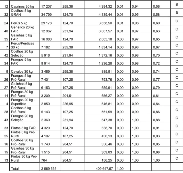 Tabela IV – Classificação ABC simplificada 