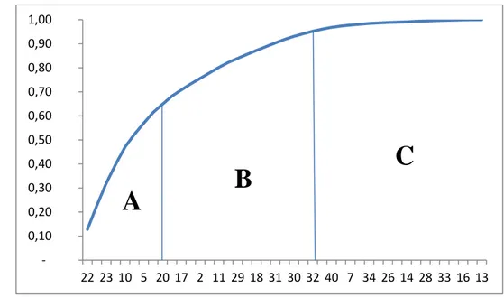 Figura 2 - Curva da análise ABC aplicada aos artigos da empresa  Fonte: Elaboração própria 