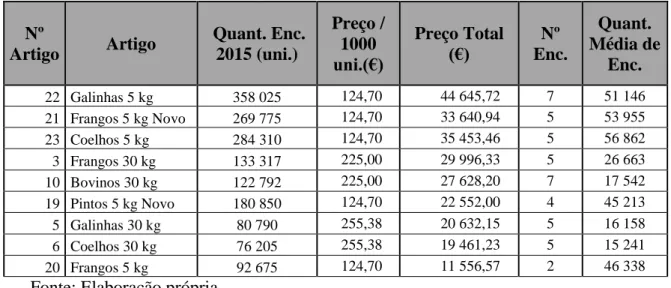 Tabela V – Quantidades encomendadas em 2015 