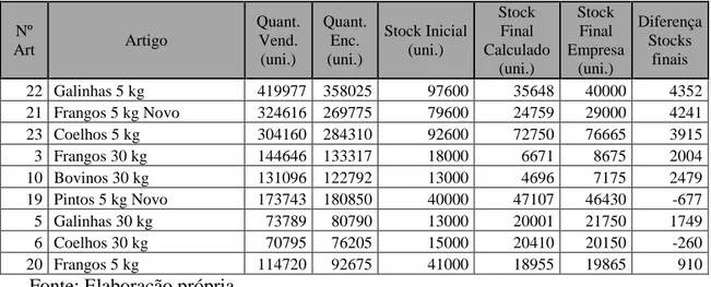 Tabela VI – Comparação de stocks finais 