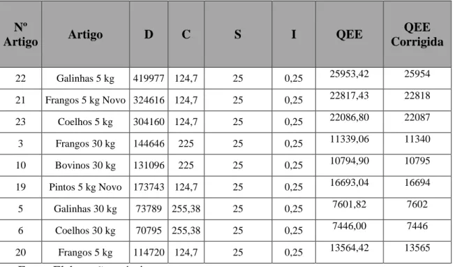 Tabela VIII – Quantidades Económicas de Encomenda 