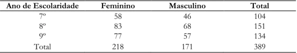 Tabela 1 – Distribuição dos participantes por género e ano de escolaridade  Ano de Escolaridade  Feminino  Masculino  Total 