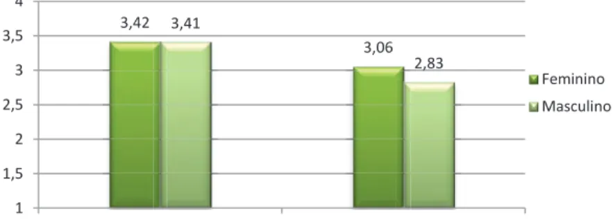 Figura 2. Percepções de Clima de Sala de Aula em função do Género dos alunos 3,42 3,06 3,41 2,83 11,522,533,54