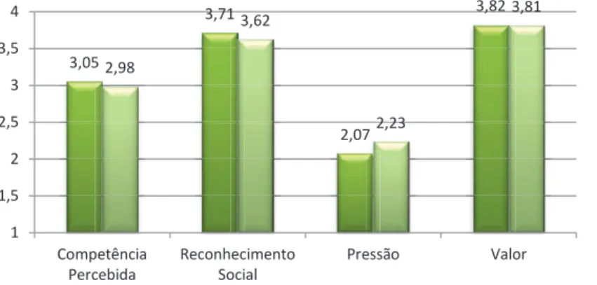 Figura 4. Motivação em função do Género dos alunos 