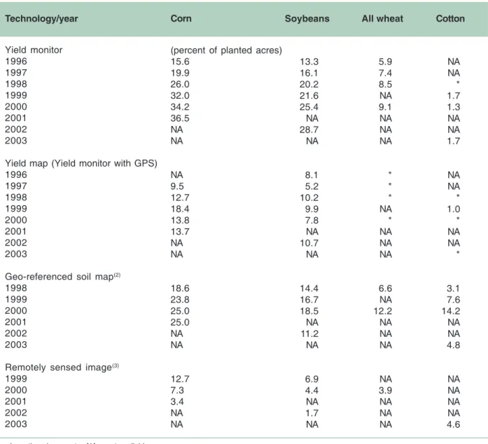 Table 1. Share of U.S. corn, soybean, all wheat, and cotton acres on which precision agriculture technologies were used, 1996-2003 (1) 