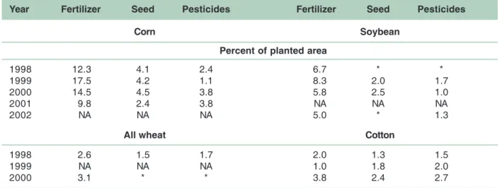 Table 3. Share of U.S. corn, soybean, all wheat, and cotton planted area on which VRT was used by input, 1998-2002