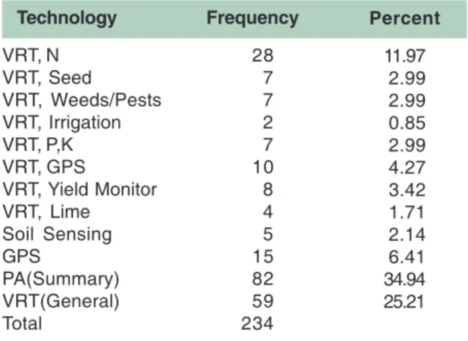 Table 5. Frequency (%) of PA technologies reviewed in articles. VRT, N VRT, Seed VRT, Weeds/Pests VRT, Irrigation VRT, P,K VRT, GPS VRT, Yield Monitor VRT, Lime Soil Sensing GPS PA(Summary) VRT(General) Total Technology 28772710845158259234 Frequency 11.97