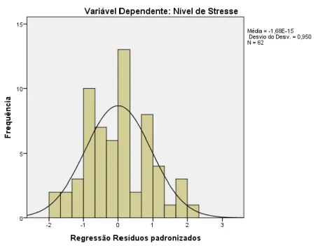 Figura 2. Histograma da distribuição dos resíduos em relação a variável dependente 