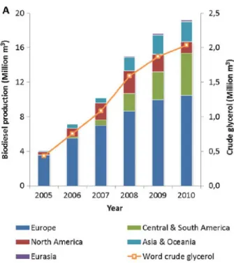Figura 3- Produção de biodiesel de 2005 a 2010 (Almeida &amp; Quirino, 2012). 