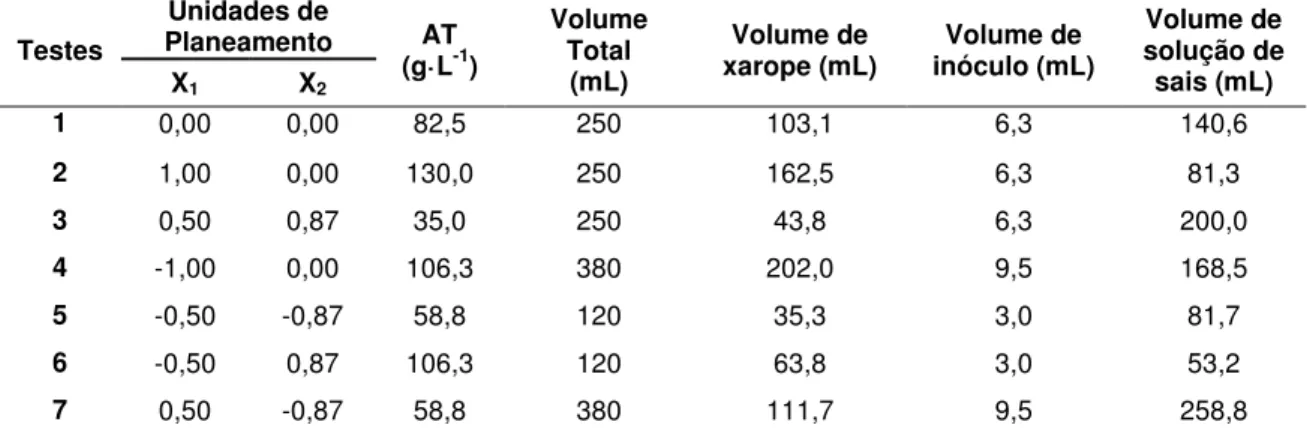 Tabela  2  Diferentes  condições  de  crescimento  (volume  e  concentração  do  meio)  para  otimização  da  produção de lípidos e carotenóides pela R