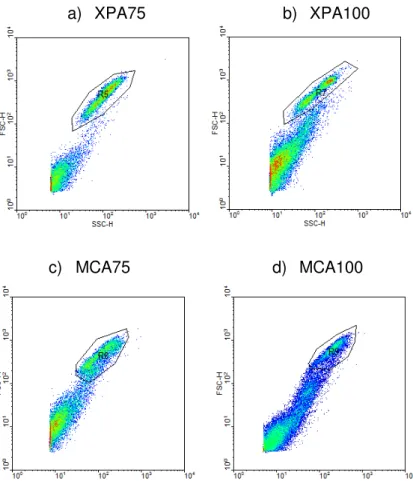 Figura 7- Sinais FSC e SSC obtidos após 48h de crescimento da levedura  R. glutinis em a) XPA75,  b)  XPA100 e c) MCA75 d) MCA100.