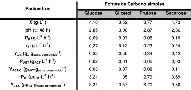 Tabela  3-  Parâmetros  relativos  ao  crescimento  da  levedura  R.  glutinis  em  várias  fontes  de  carbono  simples (35 g·L -1 )