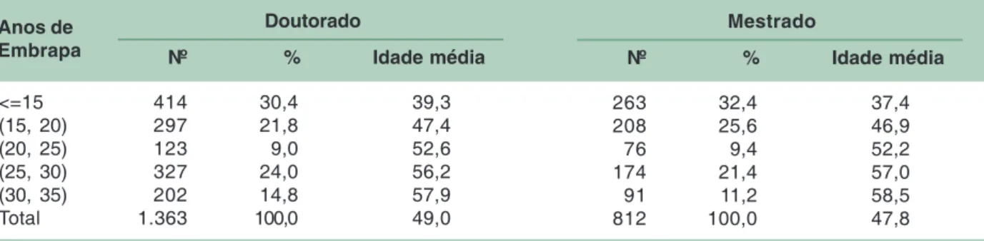 Tabela 2. Distribuição em classes de permanência na Embrapa, de pesquisadores com grau de doutorado e mestrado e idade média por classe, em anos.