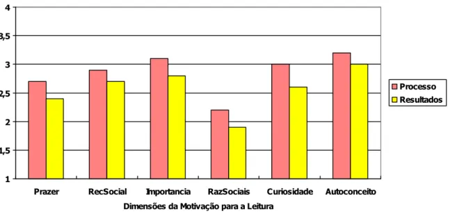 Figura 4: Médias para as dimensões da “Escala de Atitudes Parentais” em função da 