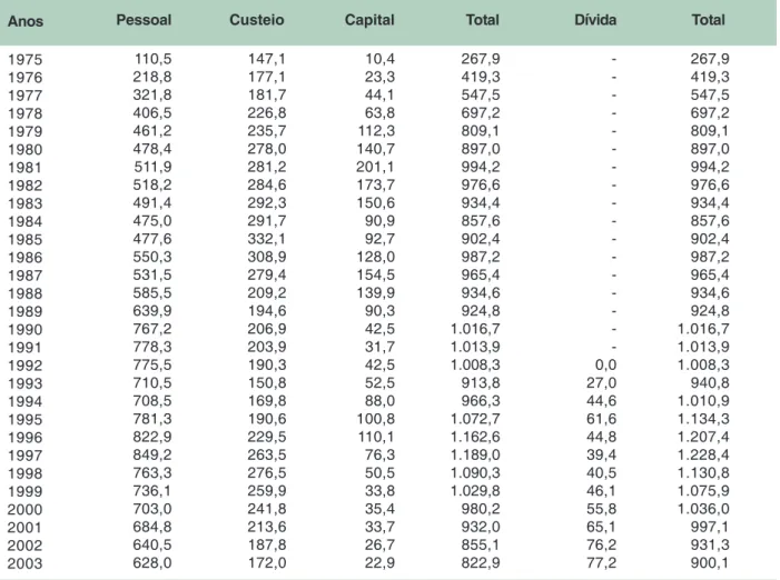 Tabela 4. Dispêndio da Embrapa por rubricas, em reais de 2004, média do IGP-DI, FGV. Fonte: Embrapa/DAF.19751976197719781979198019811982198319841985198619871988198919901991199219931994199519961997199819992000200120022003Anos Pessoal 110,5218,8321,8406,5461