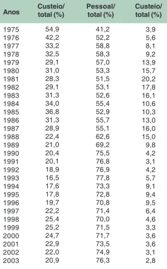 Tabela 2. Participação, em %, do custeio, pessoal e capital no dispêndio total.